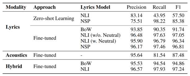 Overview of Model's Performances